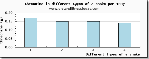 a shake threonine per 100g